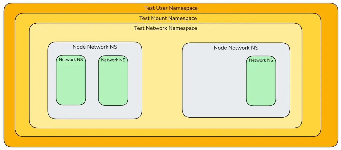 Nested Namespaces