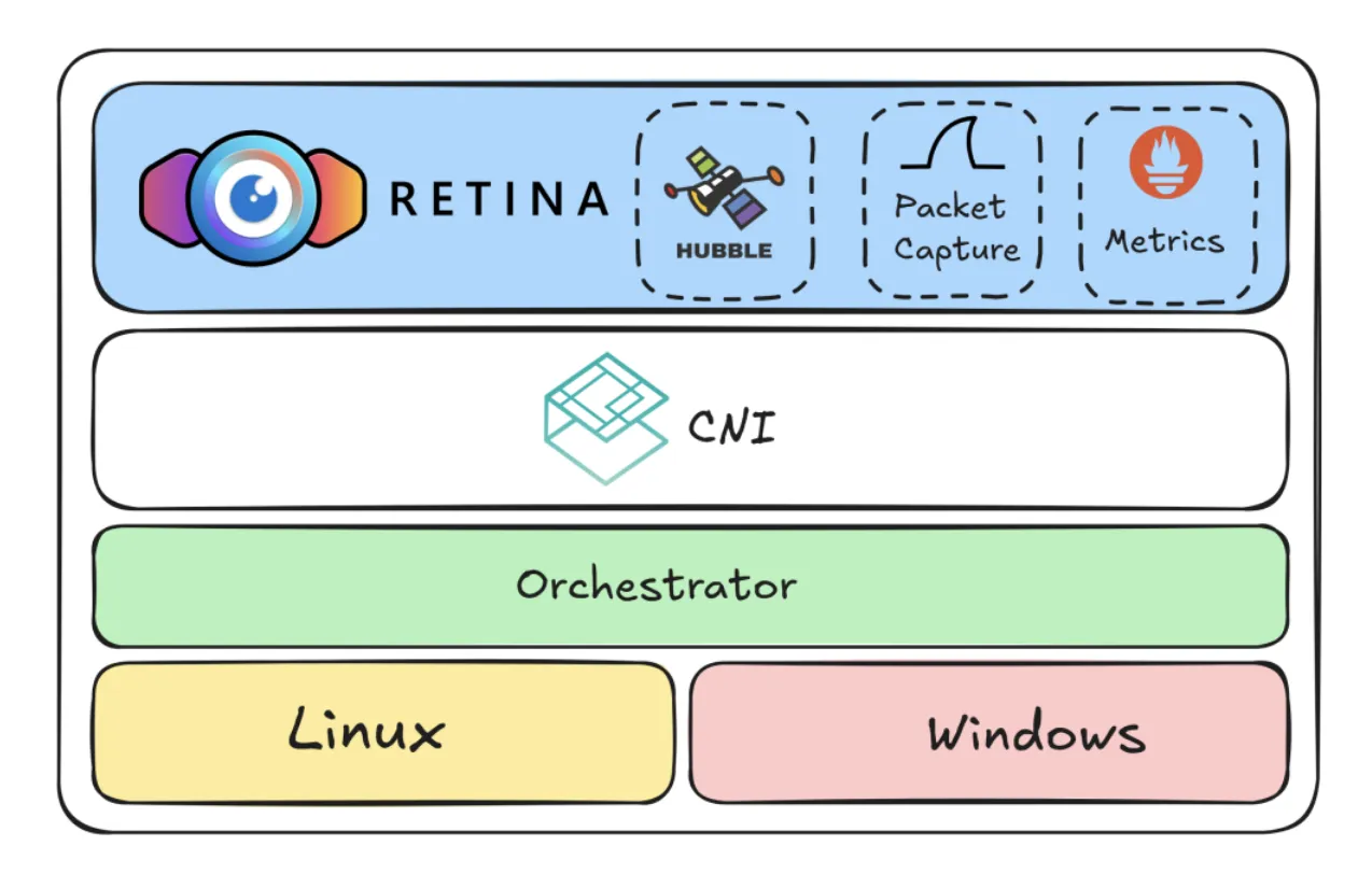Retina Architecture